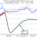 Occupancy Rate Increased 2.8% Year-over-year