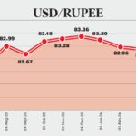 Rupee as reliable currency-Telangana Today