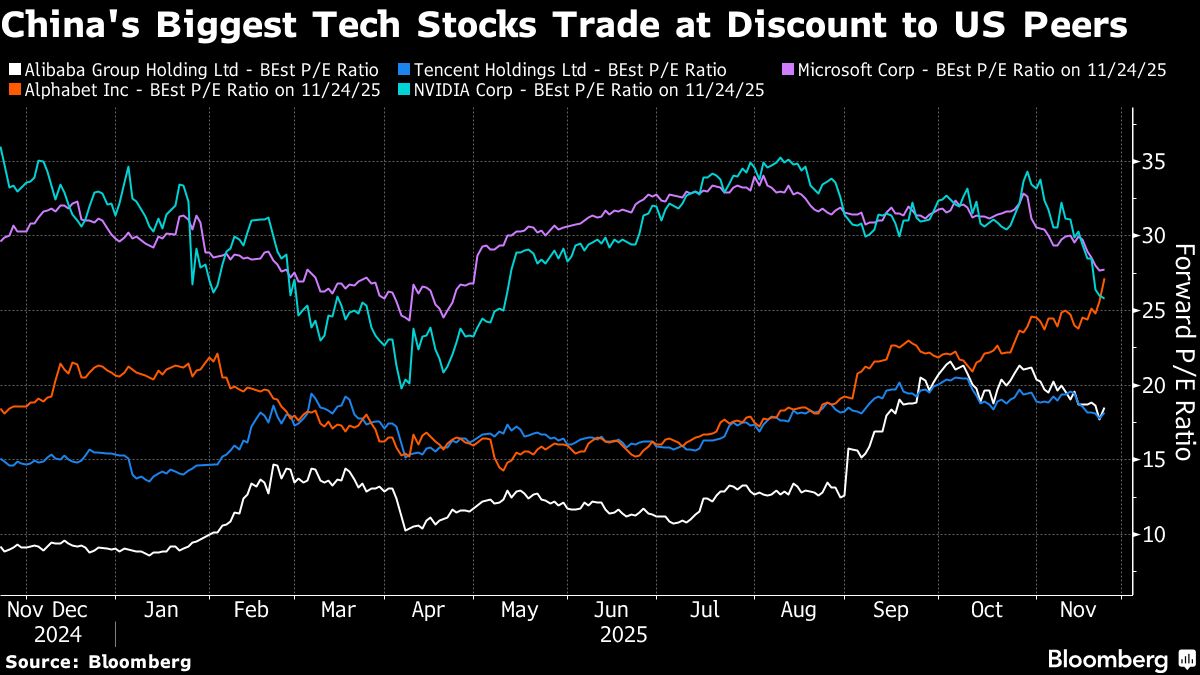 China’s AI Promise Lures Top Asia Fund Away From Korea, Taiwan
