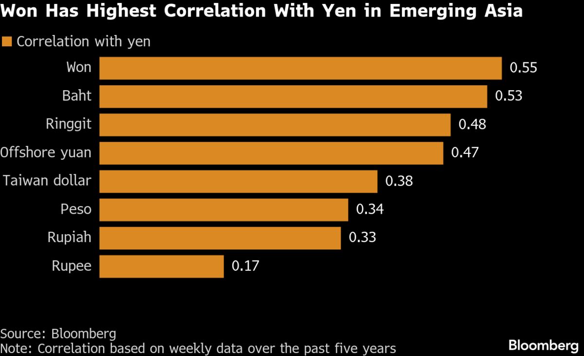 A Yen Rally May Hold Key to Emerging Asian Laggard Won’s Rebound